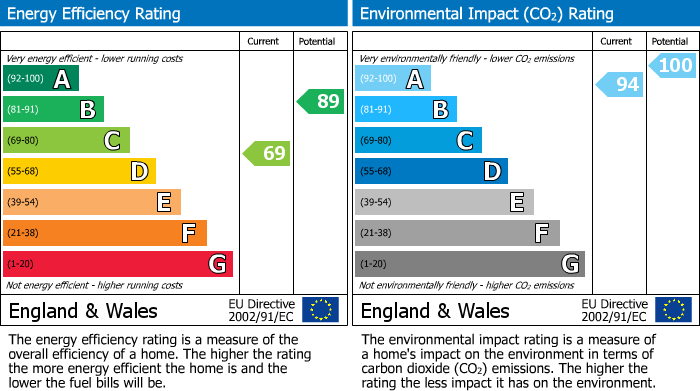 Energy Performance Certificate for Old Gloucester Road, Thornbury, South Gloucestershire