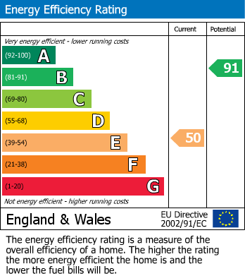 Energy Performance Certificate for Frocester, Stonehouse