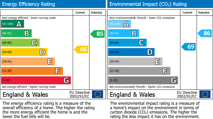 Energy Performance Certificate for Dursley, Gloucestershire