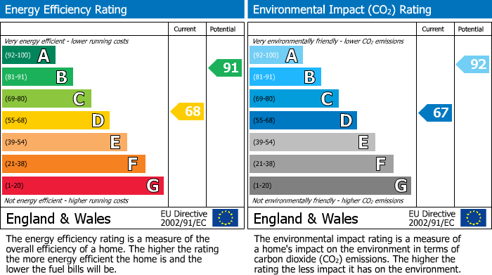 Energy Performance Certificate for Thornbury, South Gloucestershire