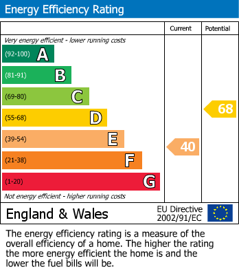 Energy Performance Certificate for Petty France, Badminton, Gloucestershire