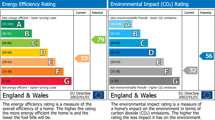 Energy Performance Certificate for Thornbury, South Gloucestershire
