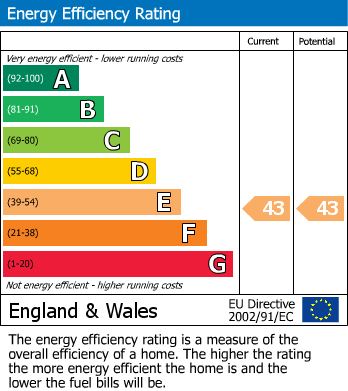 Energy Performance Certificate for Thornbury, South Gloucestershire, Bristol