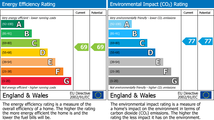 Energy Performance Certificate for Gloucester Road, Thornbury, South Gloucestershire