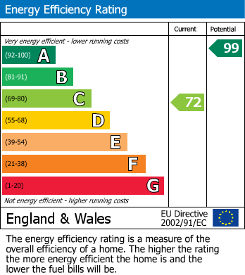 Energy Performance Certificate for Itchington, South Gloucestershire