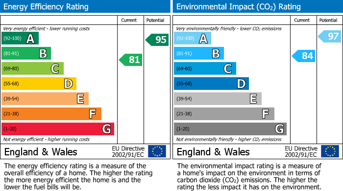 Energy Performance Certificate for Thornbury, South Gloucestershire