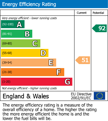 Energy Performance Certificate for Frocester, Stonehouse, Gloucestershire