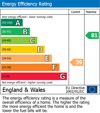 Energy Performance Certificate for Thornbury, Bristol, Gloucestershire