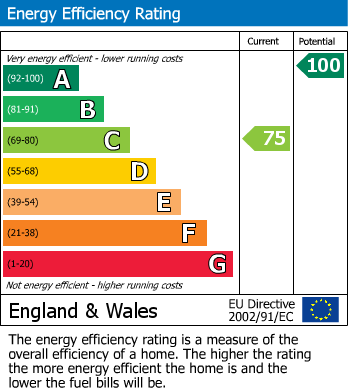 Energy Performance Certificate for Canters Leaze, Wickwar, South Gloucestershire