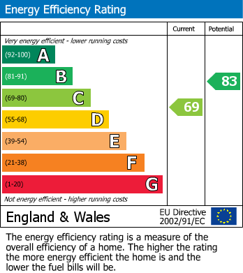 Energy Performance Certificate for Water Lane, Wotton-under-Edge, Gloucestershire
