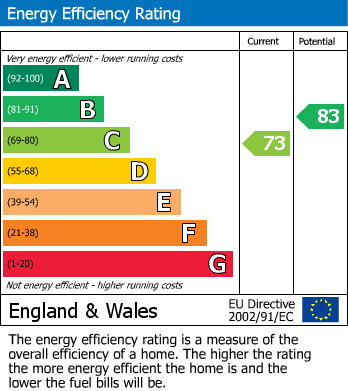Energy Performance Certificate for Hillcrest, Thornbury, South Gloucestershire
