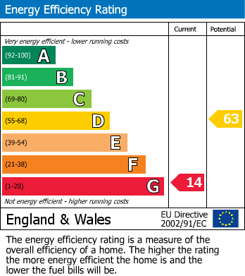 Energy Performance Certificate for Church Road, Lower Almondsbury