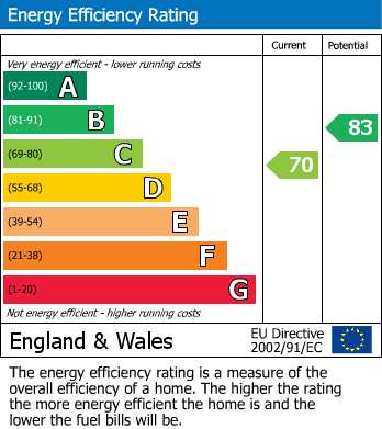 Energy Performance Certificate for Kestrel Close, Chipping Sodbury, South Gloucestershire