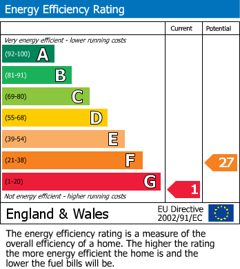 Energy Performance Certificate for Mitre Pitch, Wotton-under-Edge, Gloucestershire