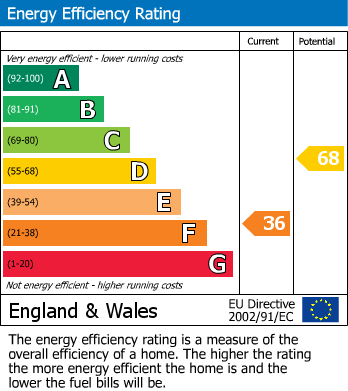 Energy Performance Certificate for The Scop, Lower Almondsbury, South Gloucestershire