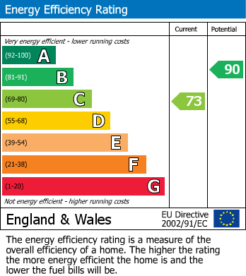 Energy Performance Certificate for Couzens Close, Chipping Sodbury, South Gloucestershire