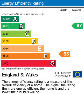 Energy Performance Certificate for Tetbury Road, Old Sodbury, South Gloucestershire