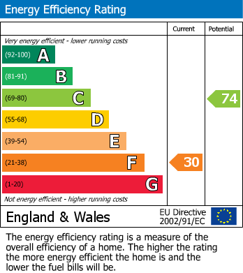 Energy Performance Certificate for Gloucester Road, Thornbury, South Gloucestershire