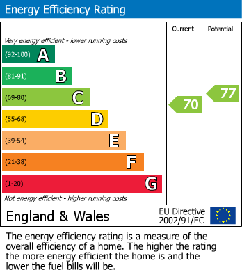 Energy Performance Certificate for Church Road, Thornbury, South Gloucestershire
