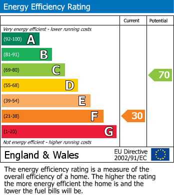 Energy Performance Certificate for The Common, Chipping Sodbury, South Gloucestershire