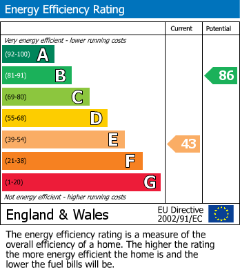 Energy Performance Certificate for Petty France, Badminton, South Gloucestershire