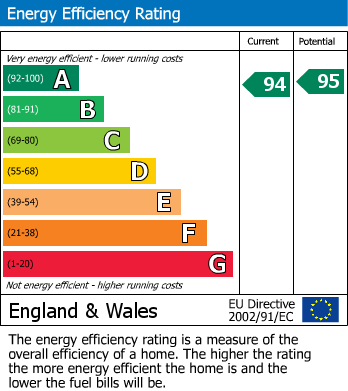 Energy Performance Certificate for Thornbury, South Gloucestershire