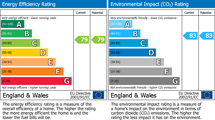 Energy Performance Certificate for Leaze Close, Thornbury, BS35