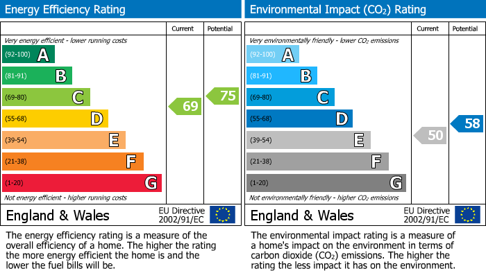 Energy Performance Certificate for Paxton, Stapleton, BS16