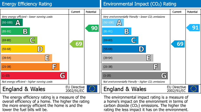 Energy Performance Certificate for Campion Close, Thornbury, BS35