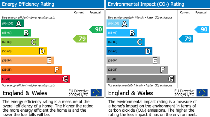 Energy Performance Certificate for Symn Lane, Wotton-Under-Edge, GL12