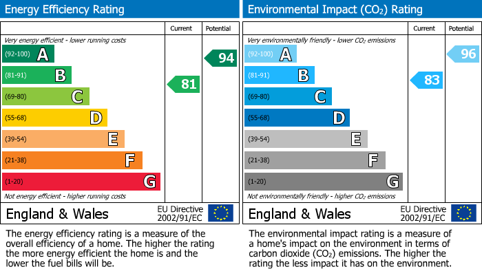 Energy Performance Certificate for Badger Road, Thornbury, BS35