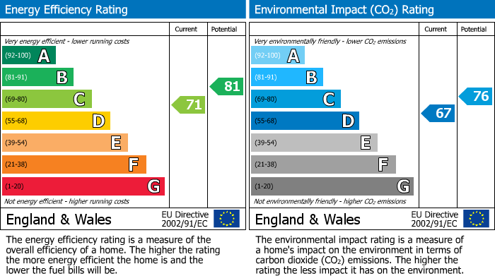 Energy Performance Certificate for Upper Tockington Road, Tockington, BS32